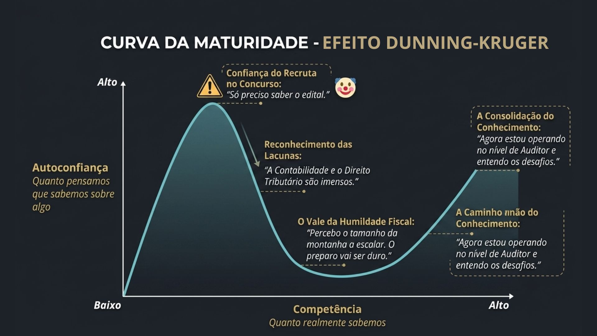 Gráfico do Efeito Dunning-Kruger mostrando a relação entre autoconfiança e competência