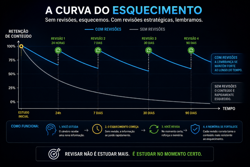 A Curva do Esquecimento: retenção de conteúdo ao longo do tempo com e sem revisões